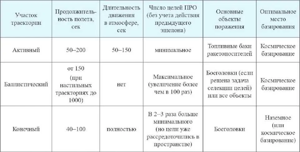 2223 Анализ основных типов потенциальных космических средств поражения - фото 18