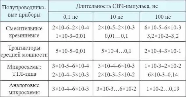 Наиболее чувствительными а значит и наиболее уязвимыми элементами РЭА - фото 21