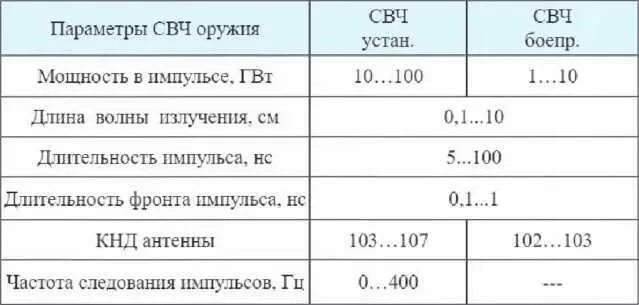 Как уже было отмечено выше в зависимости от назначения СВЧоружие может быть - фото 23