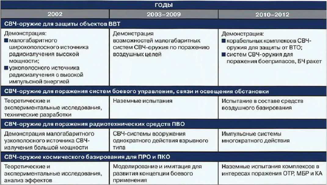 Развернутые исследования по созданию СВЧоружия проводятся в интересах всех - фото 27