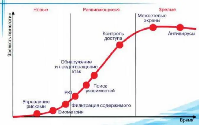 Рис 31 Динамика развития различных технологий защиты информации На выбор - фото 32