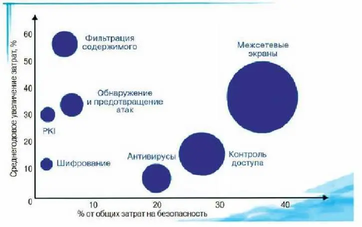 Рис 32 Изменение структуры финансовых затрат на обеспечение информационной - фото 33