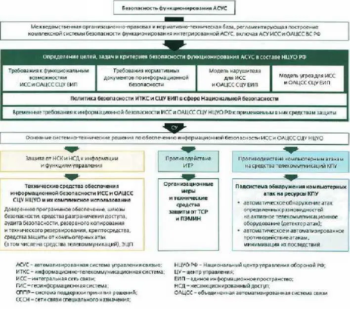 Рис 34 Структура информационнотелекоммуникационной системы Национально - фото 35