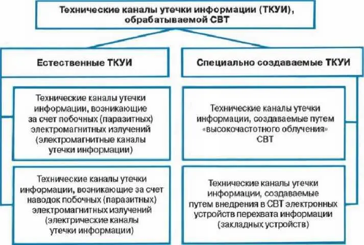 Рис 52 Классификация технических каналов утечки информации Рис 53 - фото 42