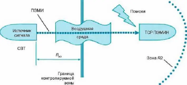 Рис 57 Структура технического канала утечки информации возникающего за счет - фото 47