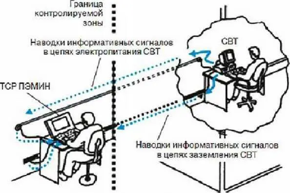 Рис 510 Перехват информативных сигналов при подключении средств разведки - фото 50