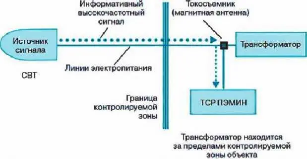 Рис 511 Схема технического канала утечки информации возникающего за счет - фото 52