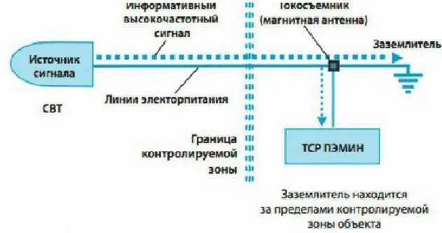 Рис 513 Схема перехвата информации обрабатываемой СВТ методом - фото 53