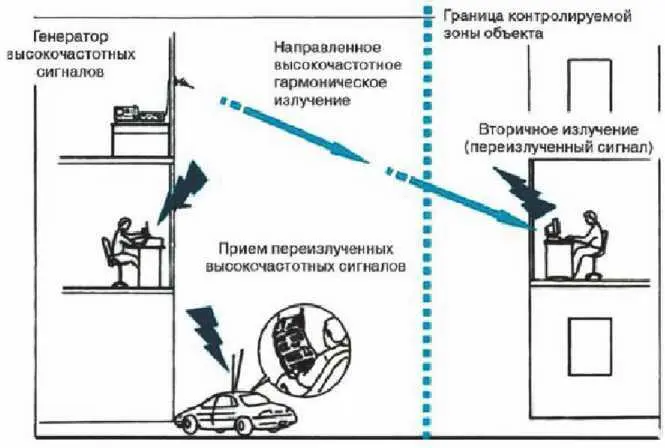 Рис 514 Структура технического канала утечки информации создаваемого путем - фото 54