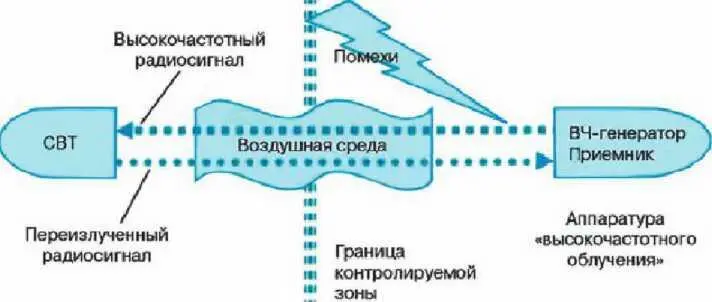Рис 514 Структура технического канала утечки информации создаваемого путем - фото 55