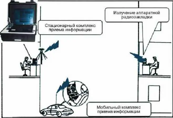 Рис 515 Схема перехвата информации обрабатываемой СВТ путем установки в - фото 57