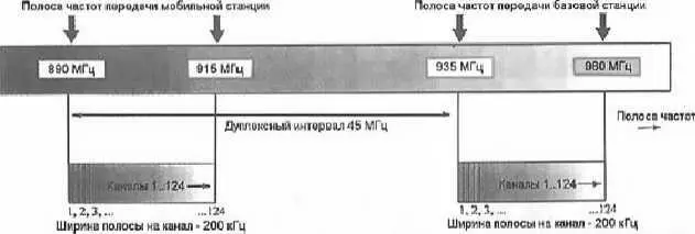 Рис 610 Частотные полосы передачи и приема для сетей мобильной связи - фото 84