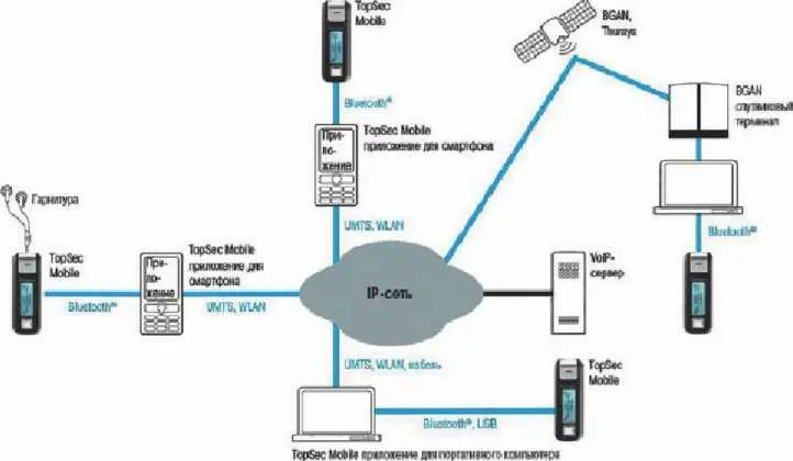 Рис 614 Принцип работы аппарата TopSec Mobile Минус этого подхода наличие - фото 90