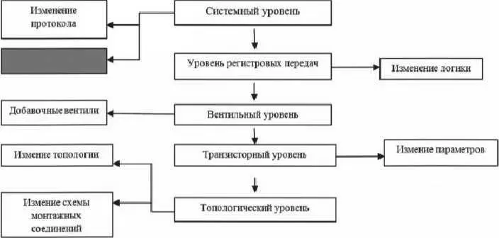 Рис 72 Способы внедрения троянов на разных уровнях иерархии маршрута - фото 110