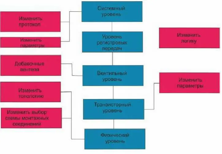 Рис 74 Уровни аппаратной абстракции троянских схем 1 На системном уровне - фото 112