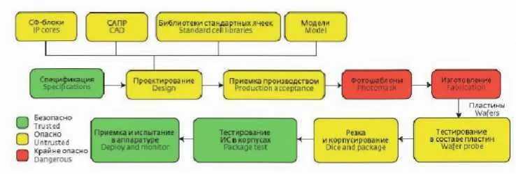 тестирования в корпусе а также испытания и приемки Все остальные этапы в - фото 113