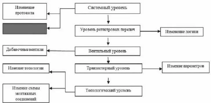 На уровне регистровых передач каждый функциональный модуль микросхемы обычно - фото 114