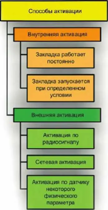 Рис 77 Механизмы активации и их классификация Надо отметить что некоторые - фото 115