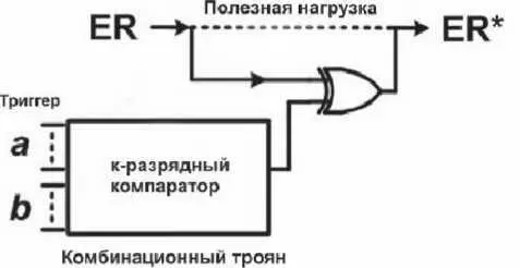 Рис 78 Принцип построения трояна на основе комбинационной логики Аппаратный - фото 116