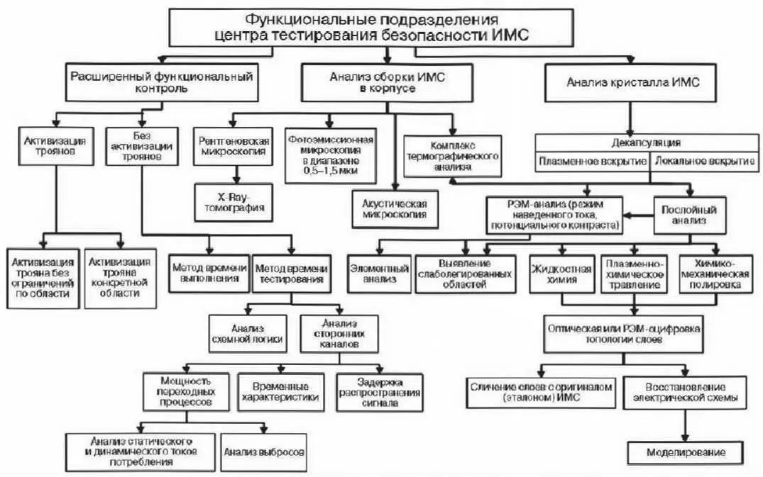 анализ кристаллов микросхем расширенный функциональный контроль с целью - фото 132