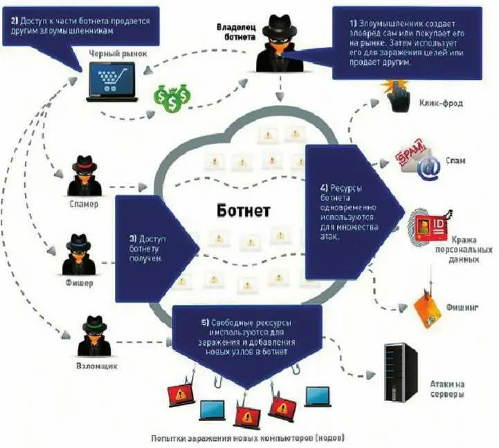 Основное назначение этого вируса Backdoor создание скрытного управления - фото 134