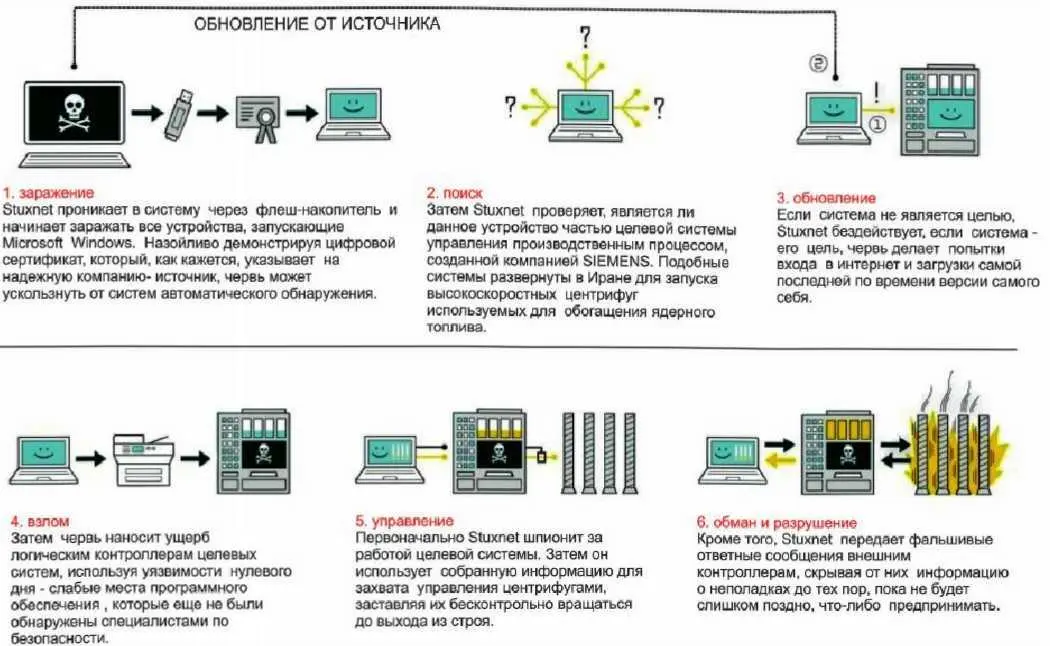Рис 88 Первые пять жертв червя Stuxnet хронология атак Печально известный - фото 140