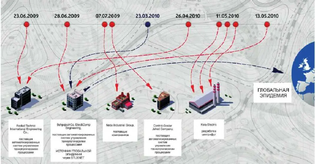 Рис 88 Первые пять жертв червя Stuxnet хронология атак Печально известный - фото 141
