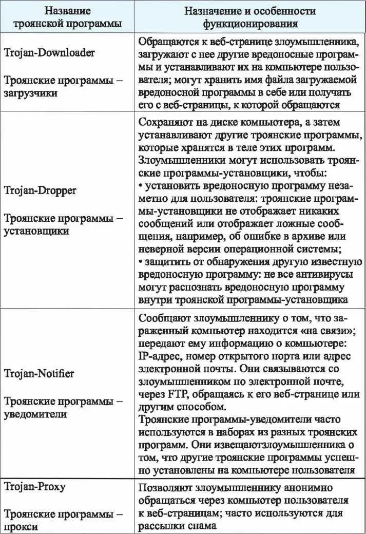 Продолжение таблицы 82 Окончание таблицы 82 83 Программные закладки - фото 148