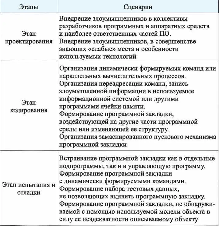 Окончание таблицы 83 844 Способы взаимодействия между программной - фото 155