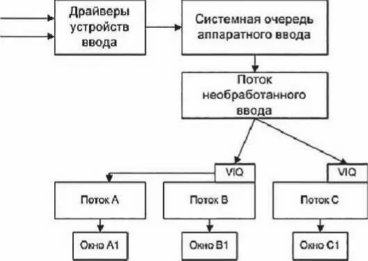 Рис 812 Упрощенная модель аппаратного ввода системы Windows RIT Raw Input - фото 158