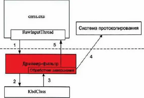 Рис 814 Примеры подключения драйвера к стеку клавиатуры Для клавиатурного - фото 160