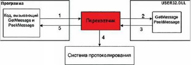 Рис 815 Принципы организации перехвата функций Работа этого шпиона - фото 161
