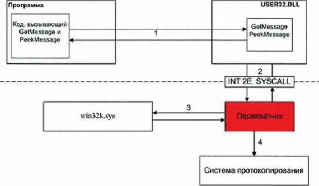 Рис 816 Клавиатурный шпион на базе руткиттехнологии в KernelMode Алгоритм - фото 162