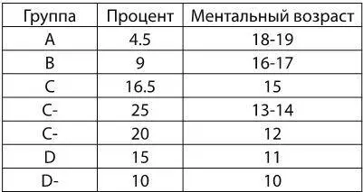 Эта таблица удручает Никогда прежде относительный дефицит высокого интеллекта - фото 1