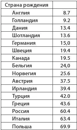 Таблица 2 Процент высшей степени Эти таблицы очень интересны Обратите - фото 3
