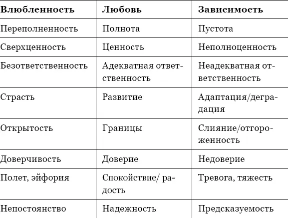 Приведу и свою таблицу сравнения здоровой любви и любоголизма зависимости - фото 13