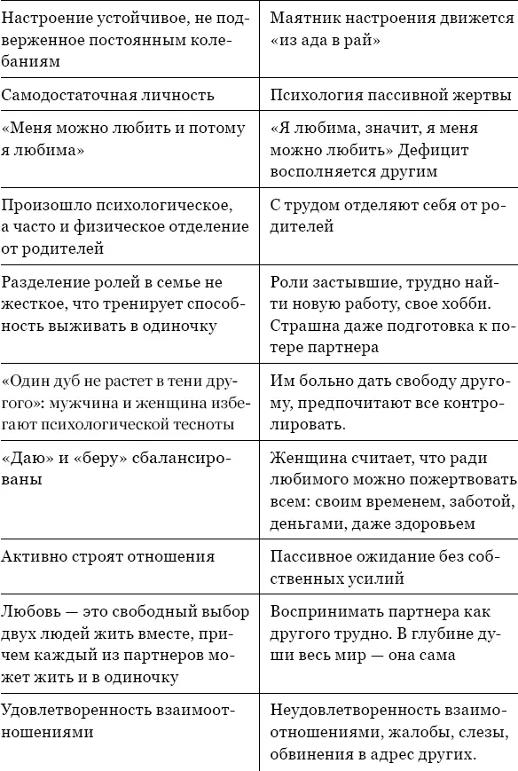 Приложение 2 Сравнение здоровых и нездоровых функциональных и - фото 17