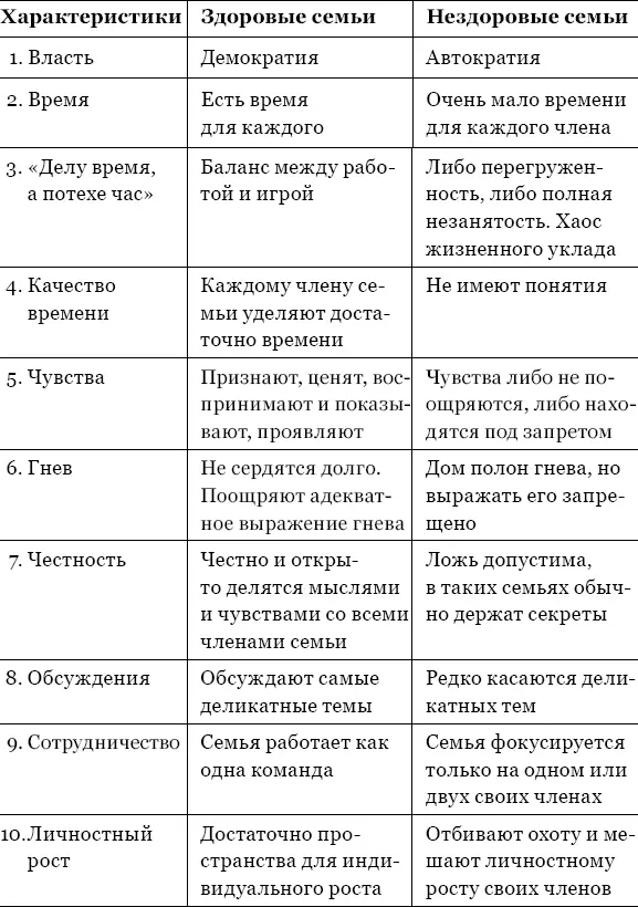 Ниже приводятся характеристики людей составляющих здоровую или нездоровую - фото 19