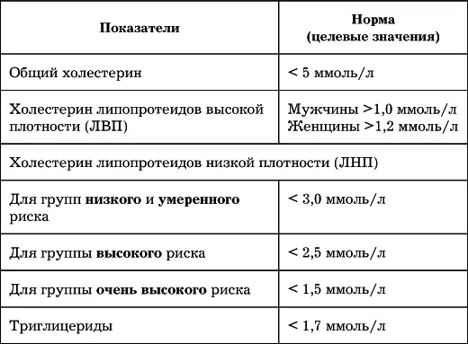 Обратите внимание что целевое значение холестерина ЛНП зависит от общего - фото 16