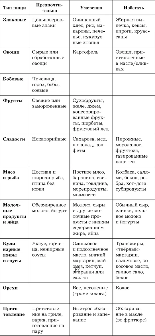 Впрочем диетотерапия при высоком холестерине к сожалению далеко не всегда - фото 18