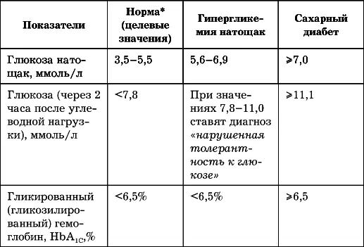 нормы приводятся для глюкозы плазмы полученной при взятии крови из вены - фото 31
