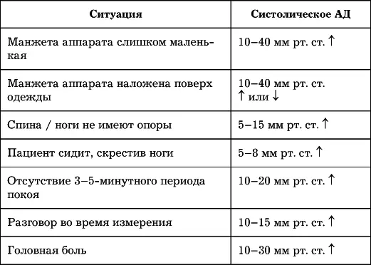 Когда и как часто следует измерять АД Самоконтроль артериального давления - фото 45