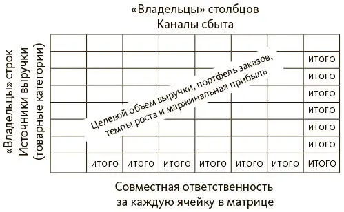 Рис 2 Матрица производительности В этой таблице каждая строка и каждый - фото 2