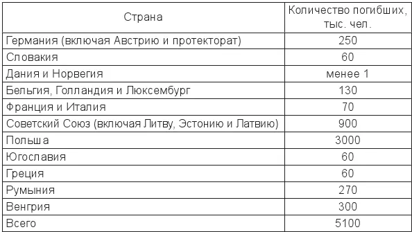 Примечание Цифры эти взяты из исследования американского историка Рауля - фото 1