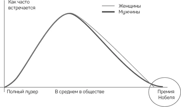 Выясняется что в среднем финансовые успехи и научные достижения у мужчин и - фото 47