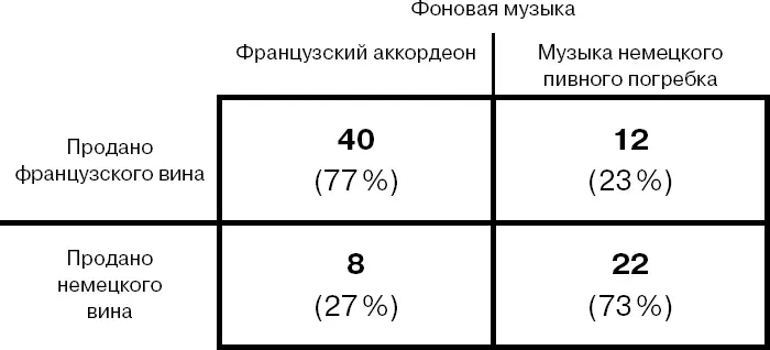 Таблица 61 Количество и процент проданных бутылок Воздействие фоновой - фото 31