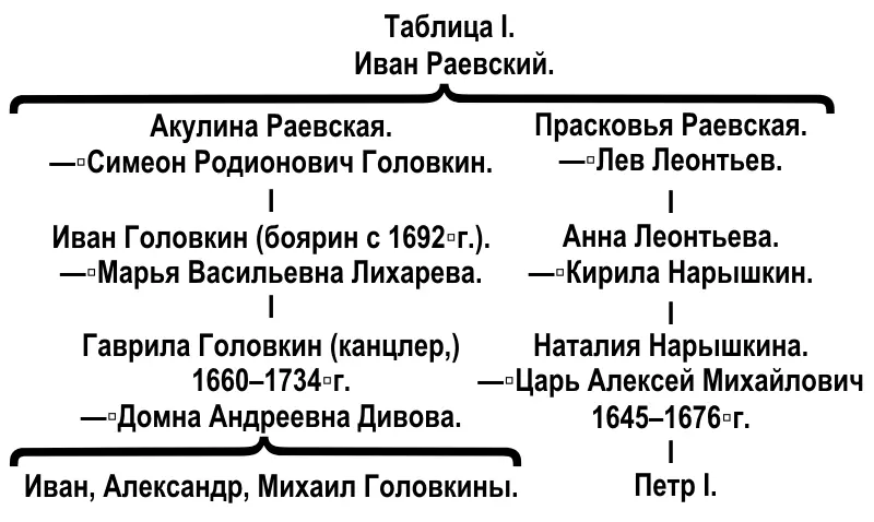 Таким образом у реформатора России и у Гаврилы Ивановича Головкина был один и - фото 1