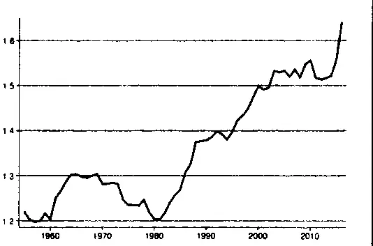Изменение наценки американских фирм с 1955 года Из исследованияThe Rise of - фото 4