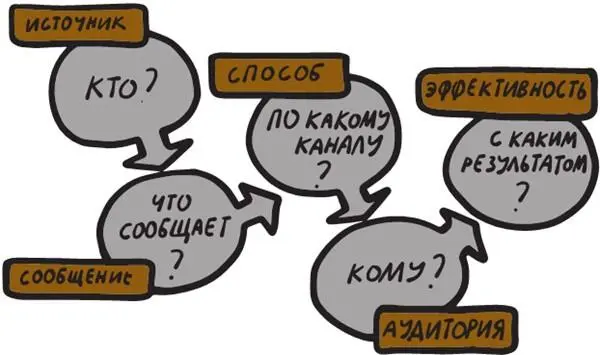 Первую и наиболее известную модель построения массовой коммуникации предложил в - фото 11