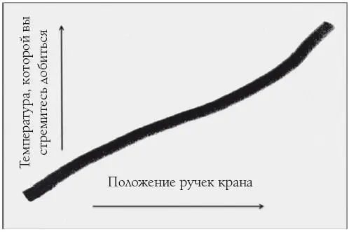 Чего вы можете наивно ожидать при определенном положении ручек крана Что вы - фото 6